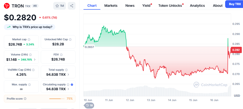 Tron Price Chart - CMC Data