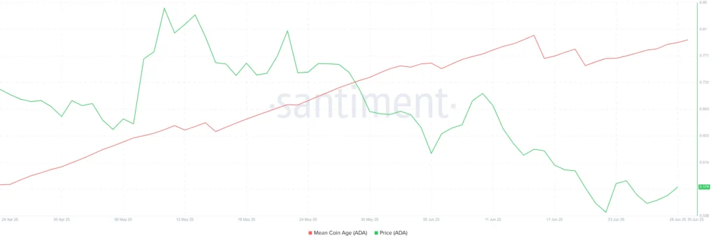 Cardano Price Chart - Santiment