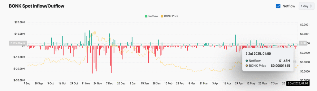 BONK Price Chart - Coinglass