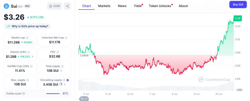 Sui Price Chart - CMC Data