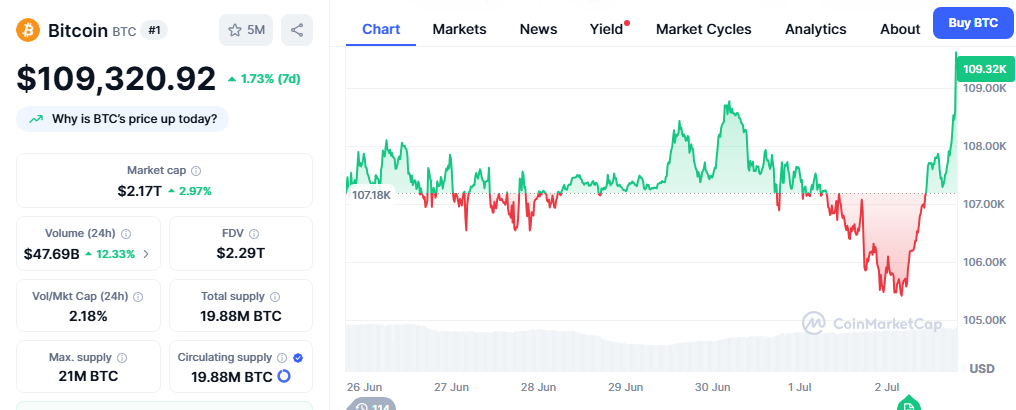 Bitcoin Price Chart - CMC Data