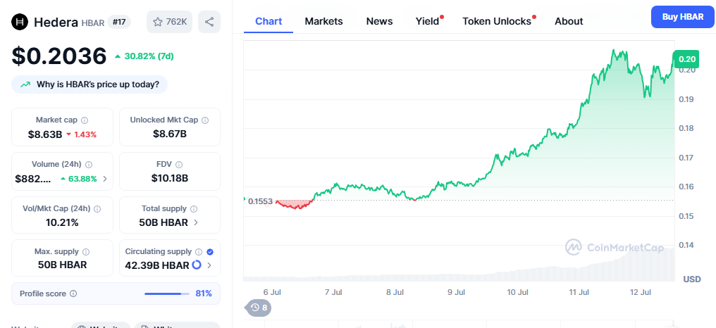 Hedera Price Chart - CMC Data