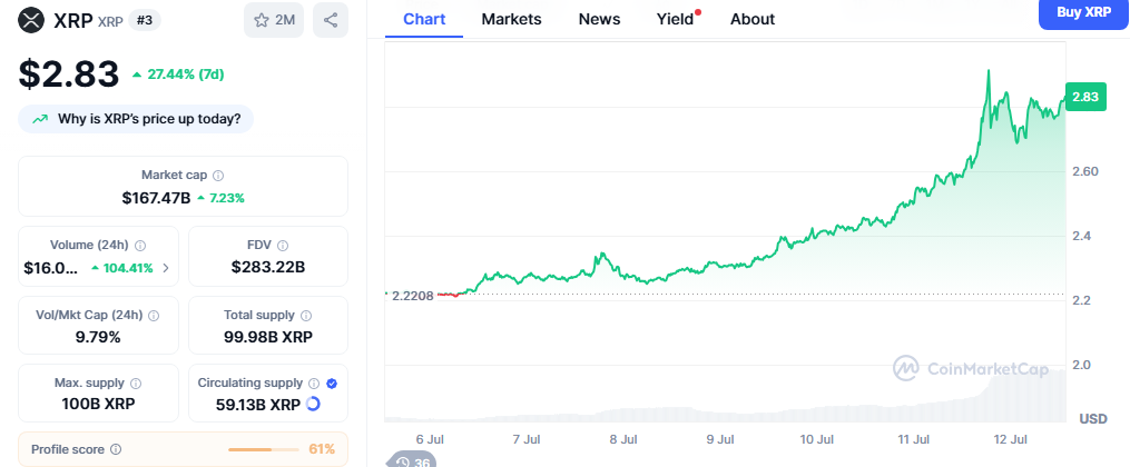 XRP Price Chart - CMC Data