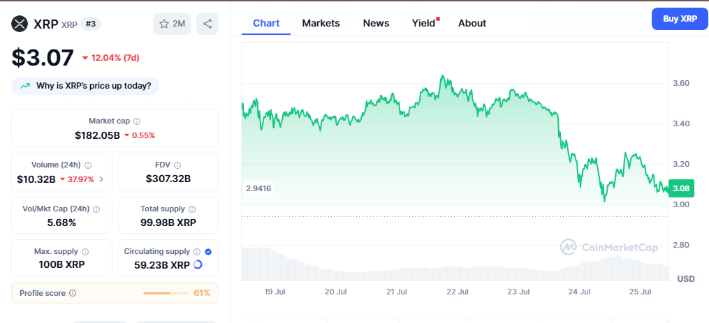 XRP Price Chart - CMC Data