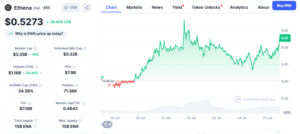 Ethena Price Chart - CMC Data