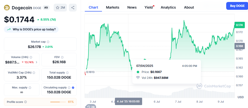 Dogecoin Price Chart - CMC Data