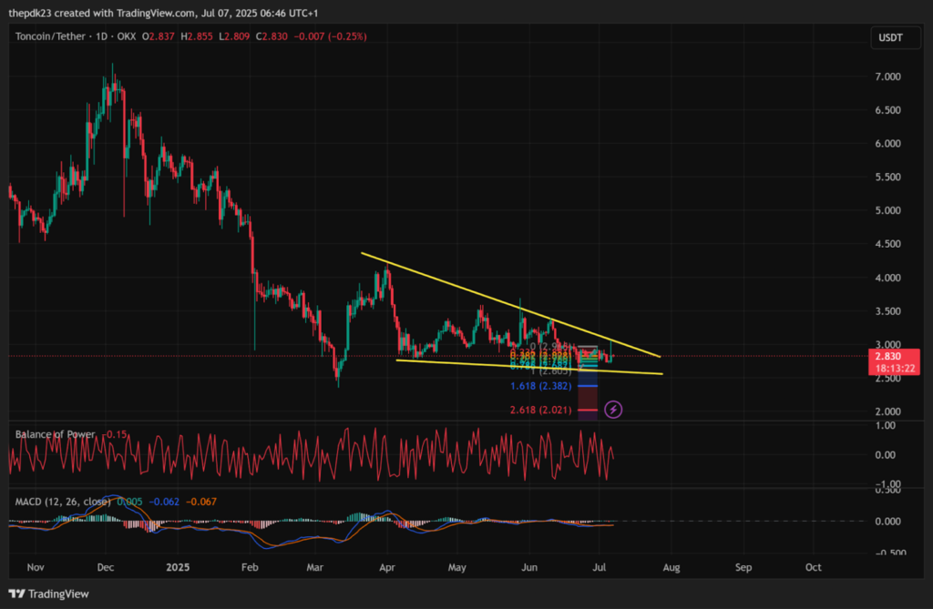 Toncoin Price Chart - TradingView