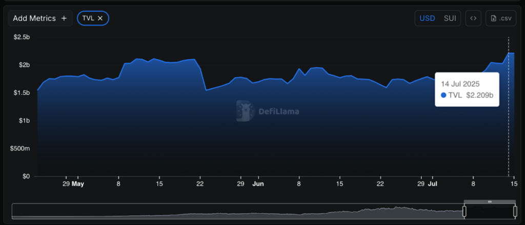 Sui Price Chart - DeFillama