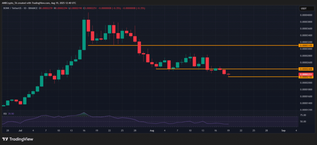 Bonk Price Chart - TradingView