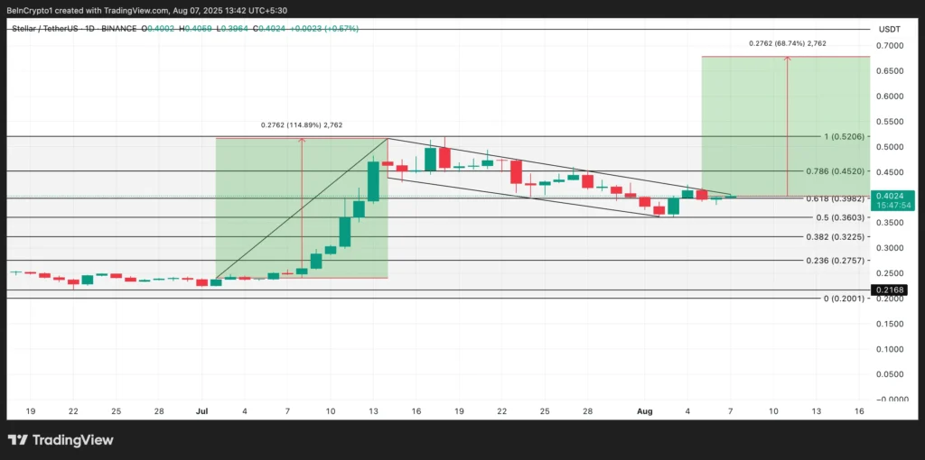 Stellar Price Chart - TradingView
