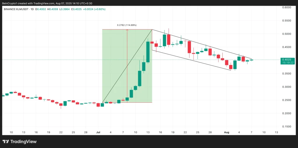 Stellar Price Chart - TradingView