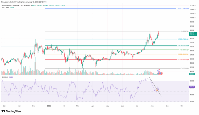 Binance Price Chart - TradingView