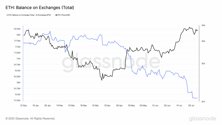 Ethereum Price Chart -  Glassnode