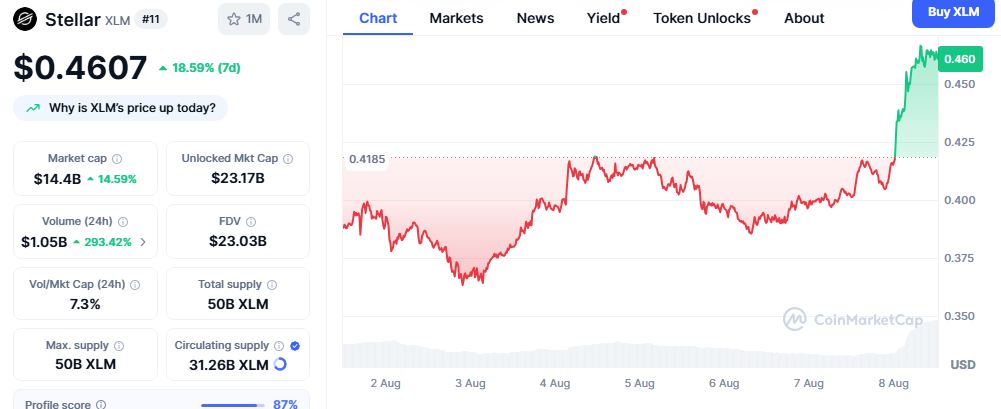 Stellar Price Chart - CMC Data