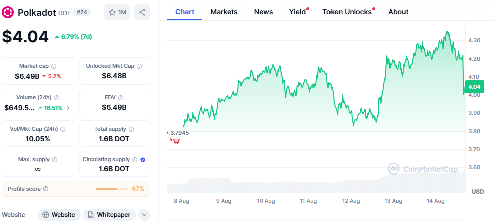 Polkadot Price Chart - CMC Data