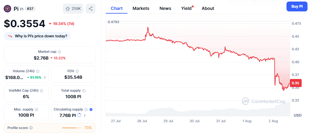 PI Price Chart -  CMC Data