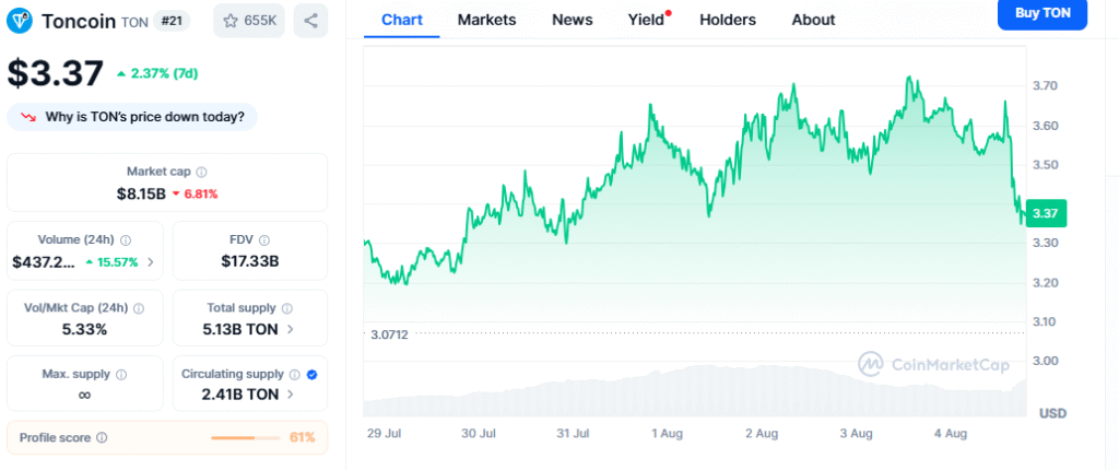 Toncoin Price Chart - CMC Data