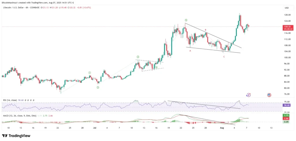 Litecoin Price Chart - TradingView