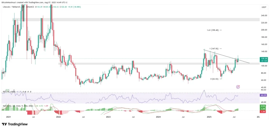 Litecoin Price Chart - TradingView
