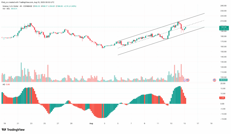 Solana Price Chart - TradingView