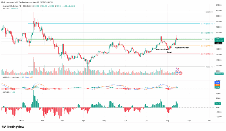 Solana Price Chart - 