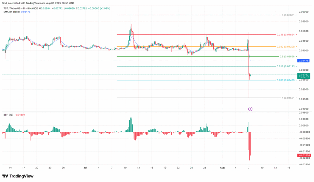 BNB Price Chart -  TradingView