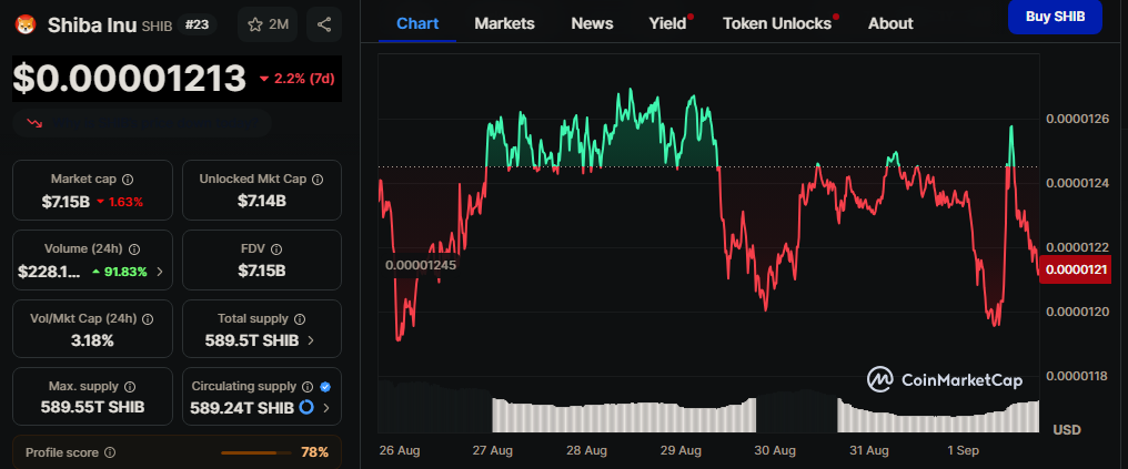 Shiba inu Price Chart - CMC Data