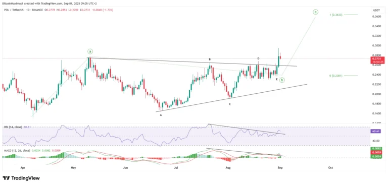 Polygon Price Chart - TradingView