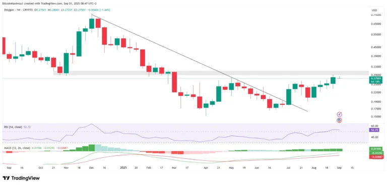 Polygon Price Chart - TradingView