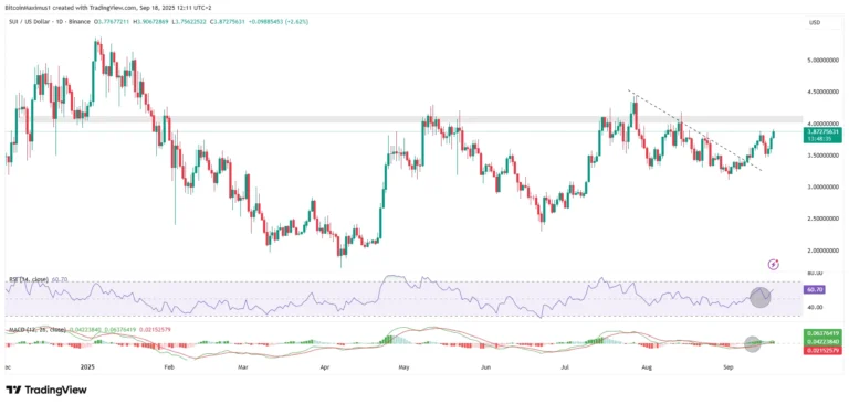 Sui Price Chart - TradingView