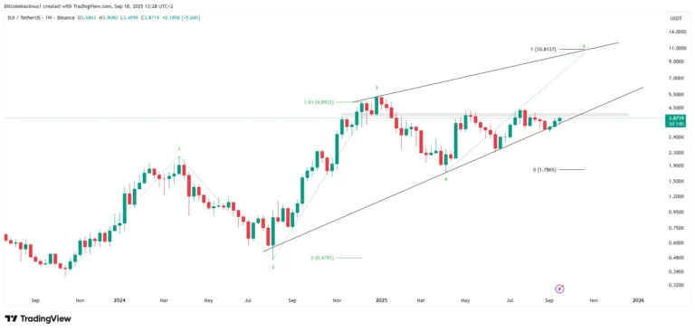 Sui Price Chart - TradingView