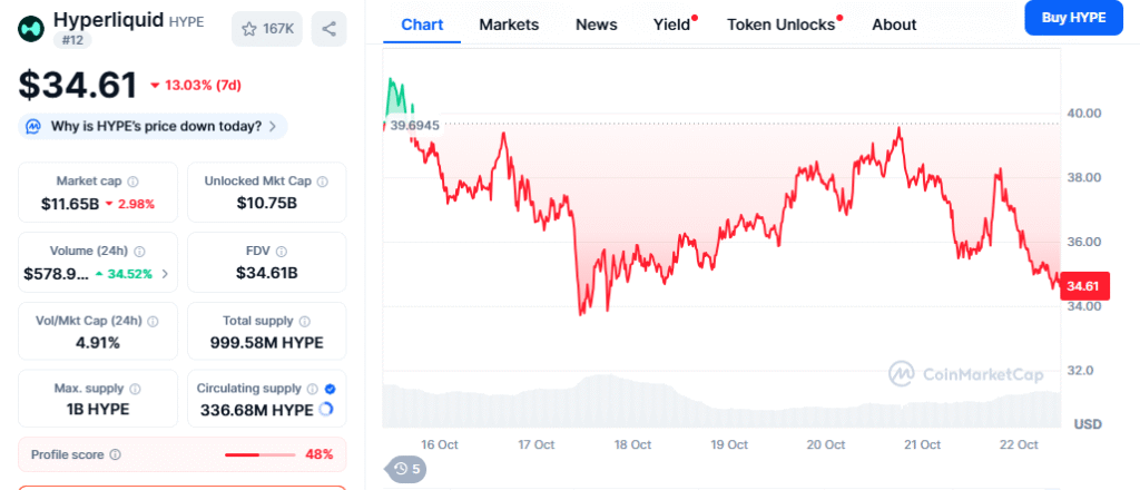 Hyperliquid Price Chart - CMC Data