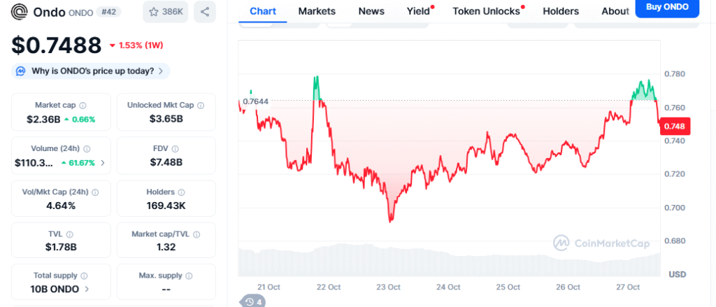 Ondo Price Chart - CMC Data