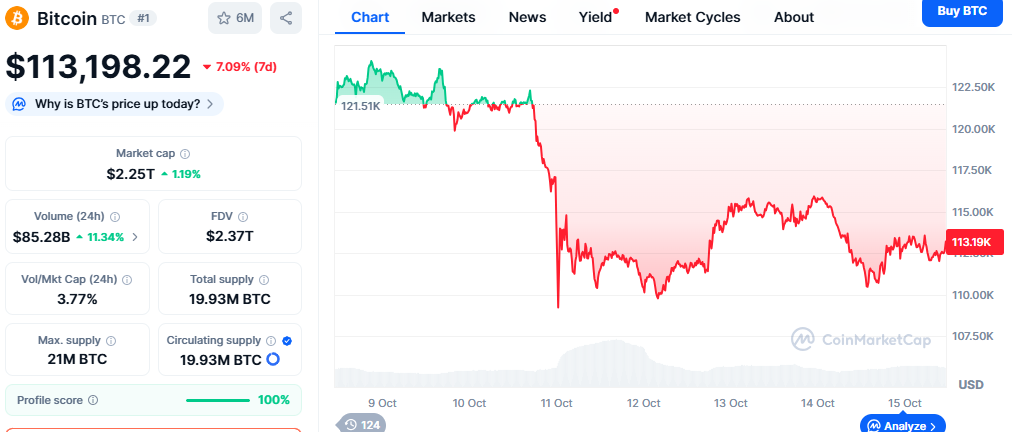 Bitcoin Price Chart- CMC Data