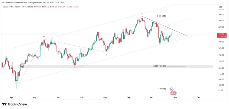 Solana Price Chart - TradingView