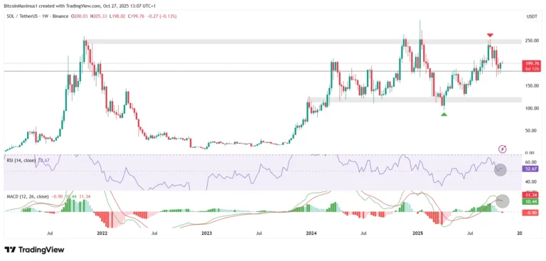 Solana Price Chart - TradingView