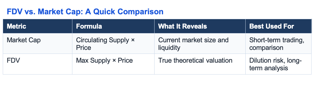 FDV vs. Market Cap: A Quick Comparison