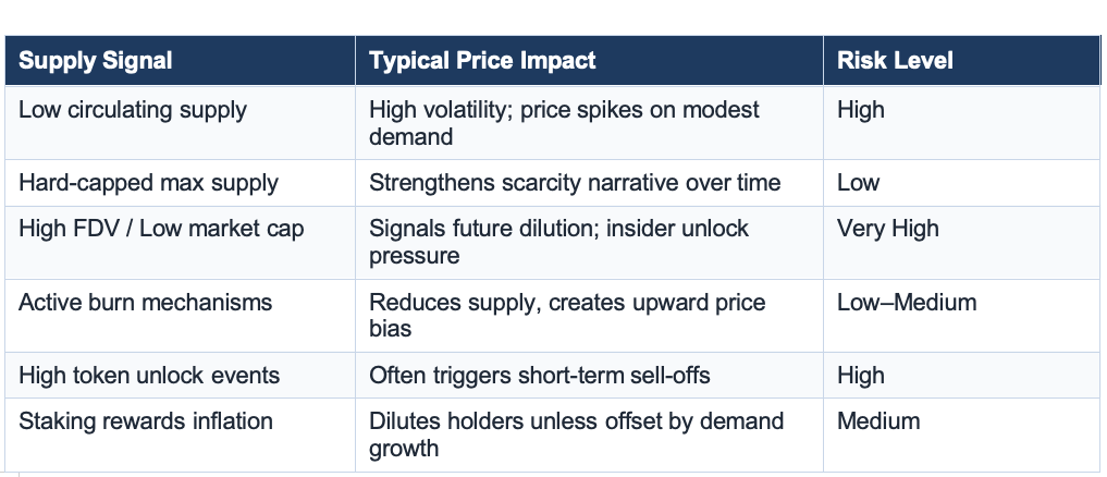 How Token Supply Affects Price and Market Behavior