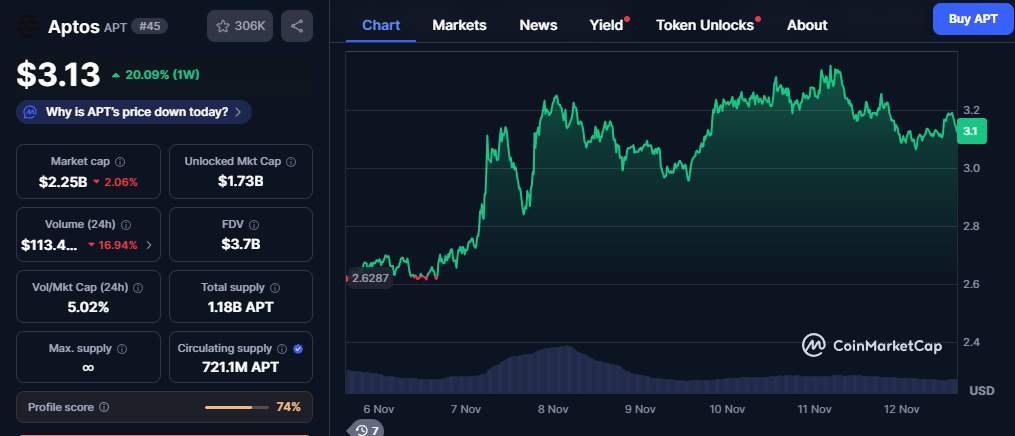 Aptos Price Chart - CMC Data
