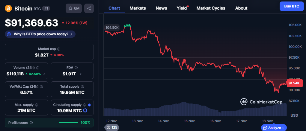 Bitcoin Price Chart -  CMC Data