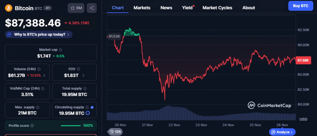 Bitcoin Price Chart - CMC Data