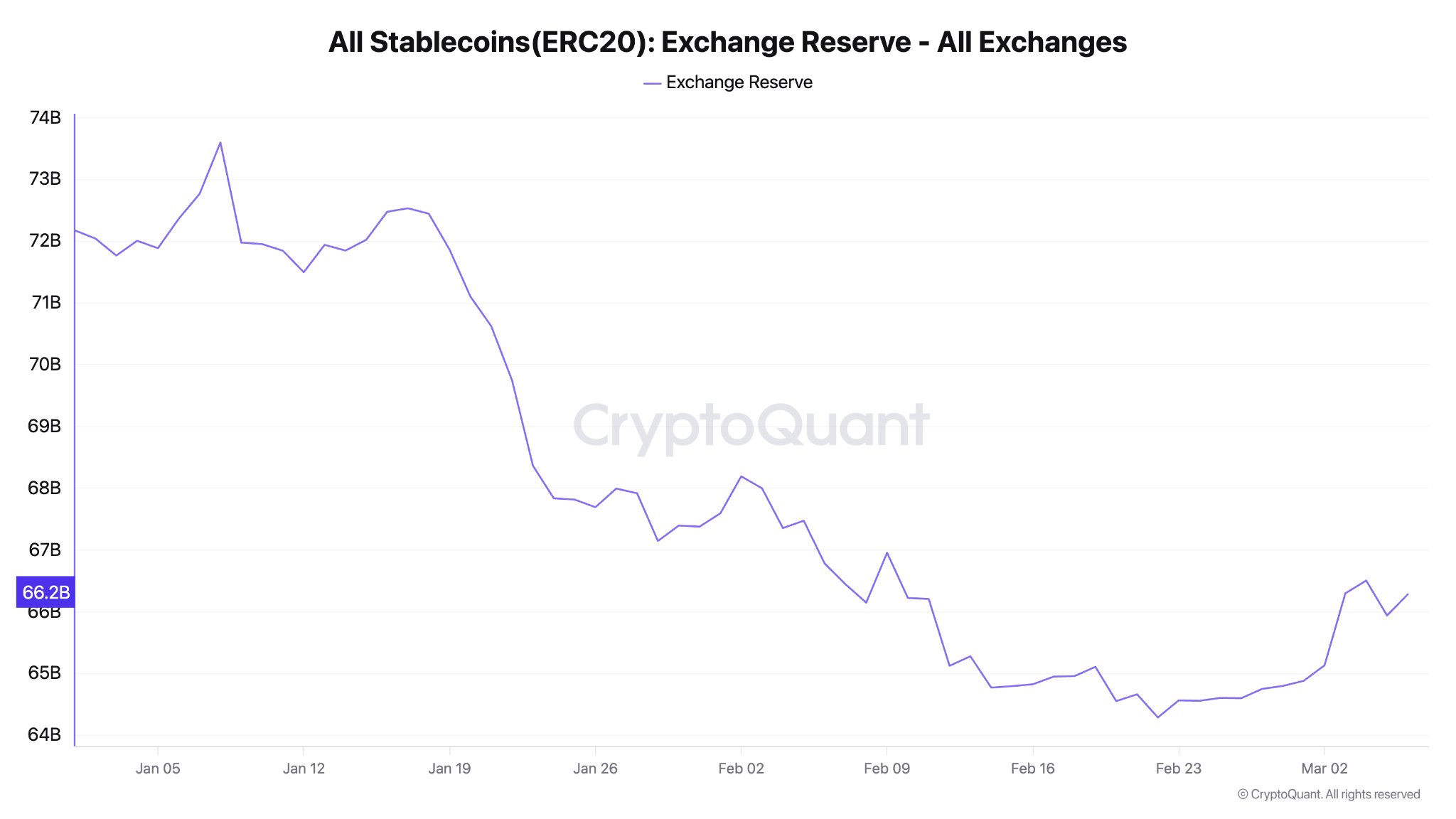 Stablecoin supply on exchanges : CryptoQuant
