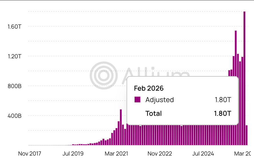 Stablecoin transaction volume ($): Alliu