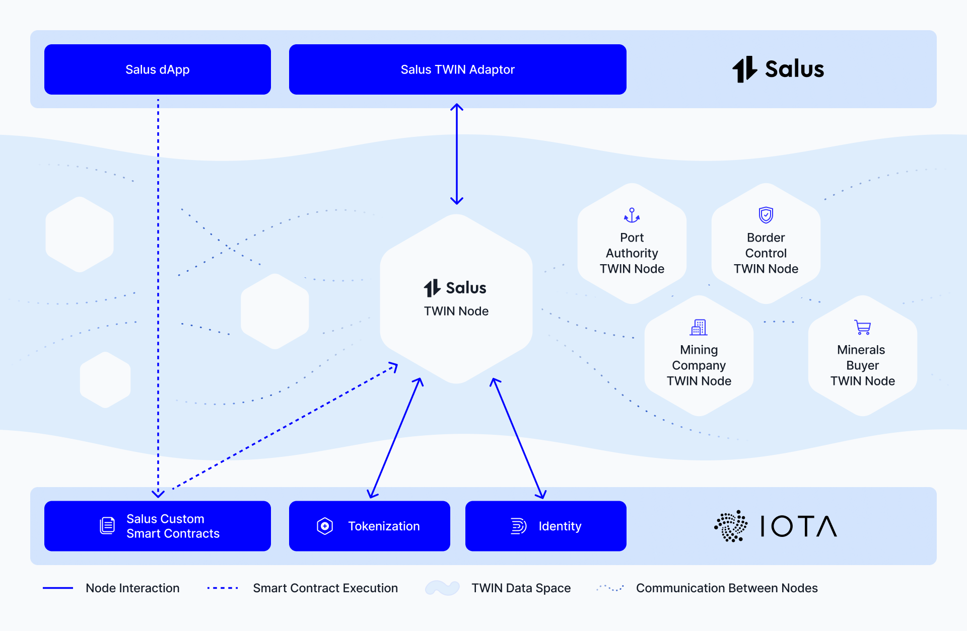 A Salus TWIN Node integrates with IOTA’s infrastructure to enable secure data exchange, smart contract execution, tokenization, and identity management across different stakeholders in the minerals supply chain.
