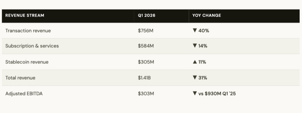 This is the second straight quarter in the red for Coinbase, following a $667 million loss in Q4 2025 — a streak that will test investor patience heading into the summer.