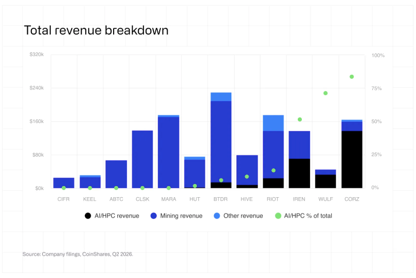 Source : Coinshares report