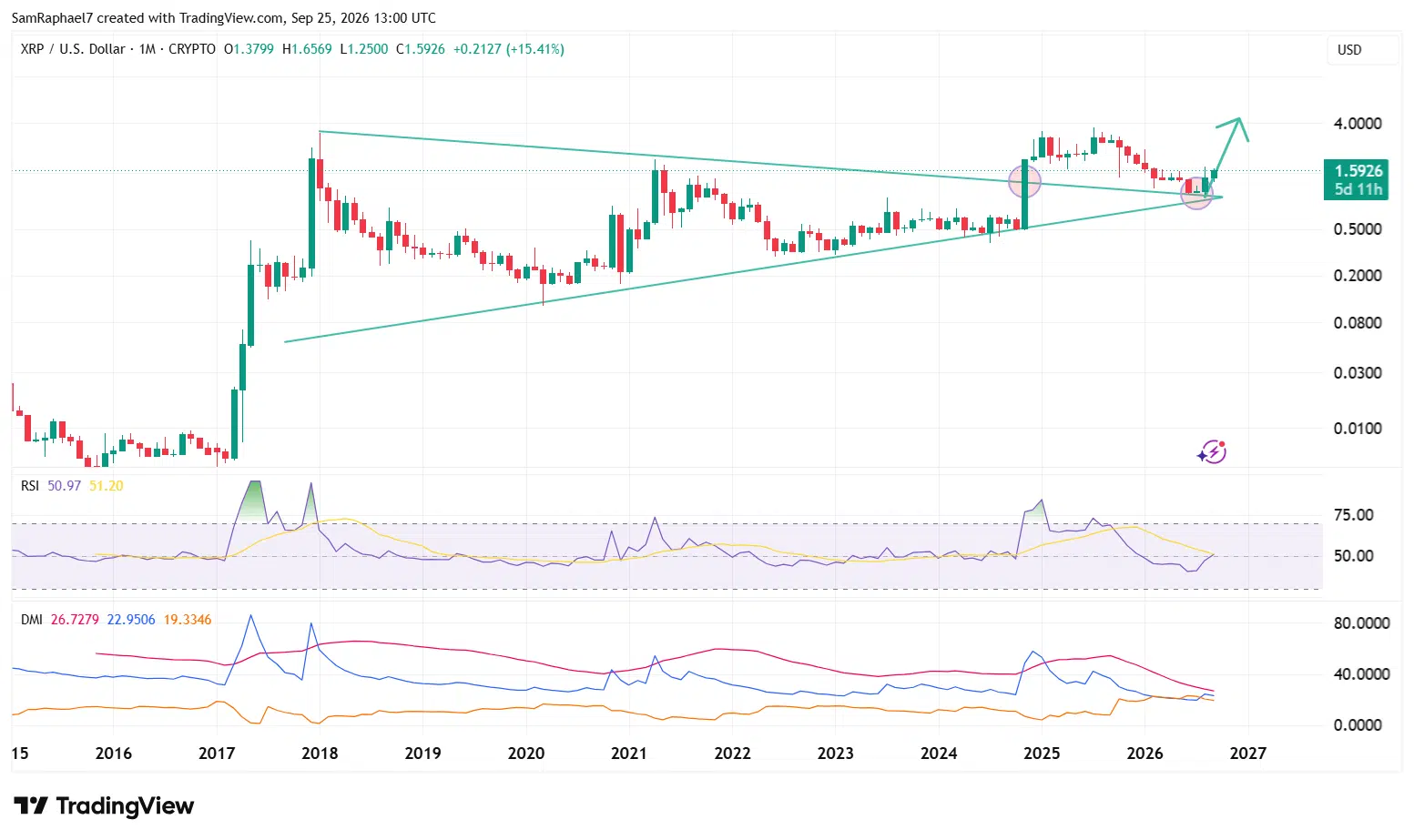 XRP Retests Symmetrical Triangle Breakout