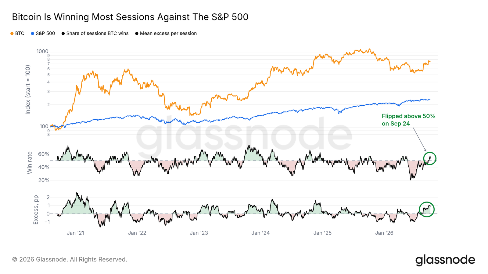 Bitcoin's share of winning sessions against the S&P 500 has moved above half